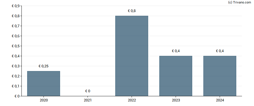 Dividend van We Connect