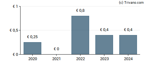 Dividend van We Connect