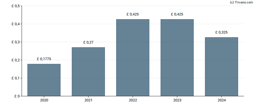 Dividend van M.P. Evans Group