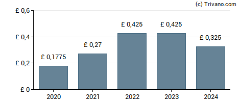 Dividend van M.P. Evans Group