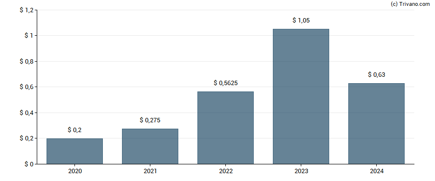 Dividend van Mosaic Co.