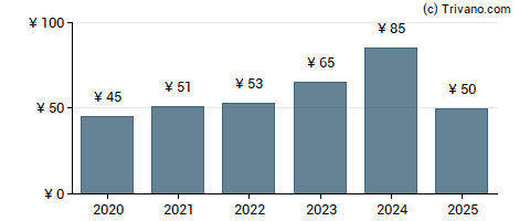 Dividend van Toyota Motors Corp.