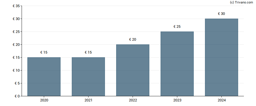 Dividend van Chemins de fer Departement