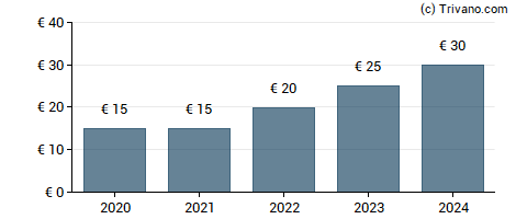 Dividend van Chemins de fer Departement