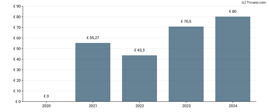 Dividend van CFM Indosuez Wealth SA