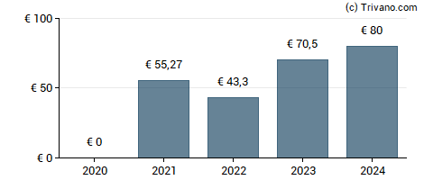 Dividend van CFM Indosuez Wealth SA