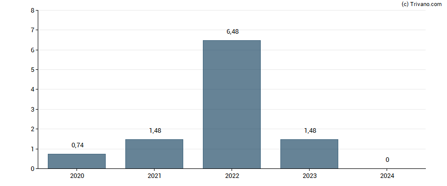 Dividend van Cheops Technology France