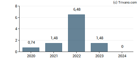 Dividend van Cheops Technology France