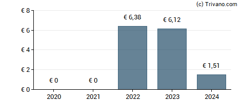 Dividend van Eaux de Royan