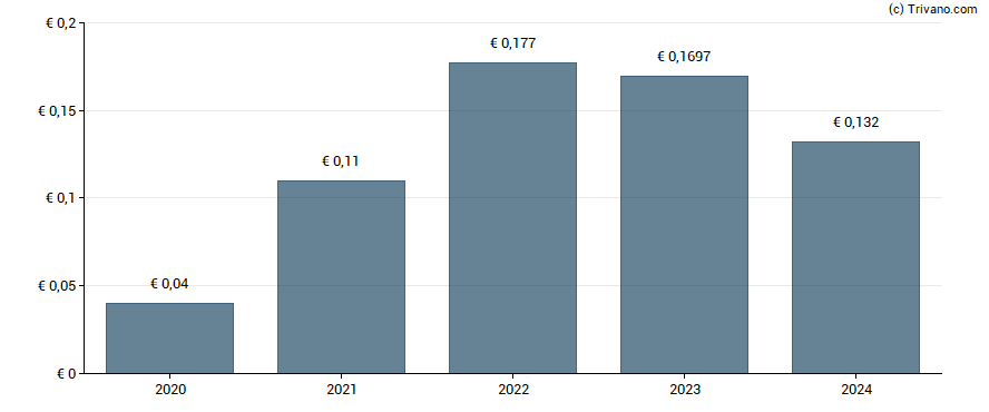 Dividend van Euroland Corporate