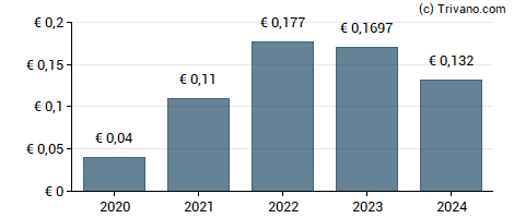 Dividend van Euroland Corporate