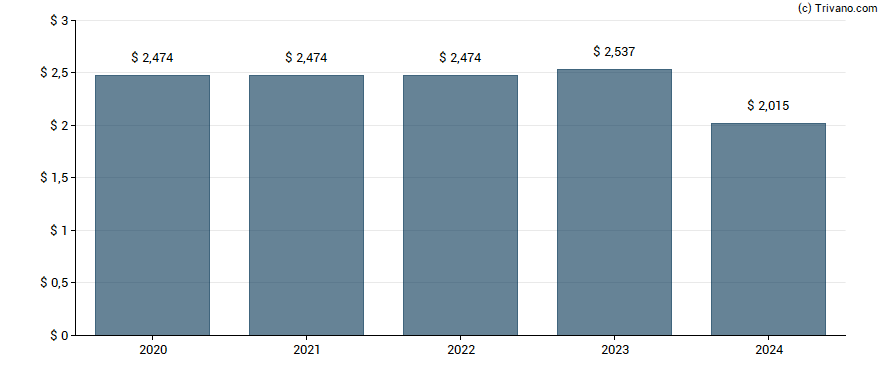 Dividend van Iron Mountain Inc.