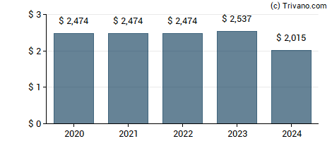 Dividend van Iron Mountain Inc.