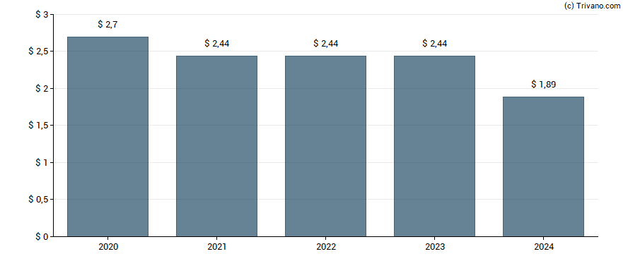 Dividend van Welltower Inc