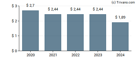 Dividend van Welltower Inc