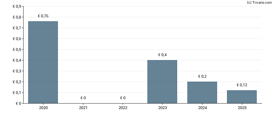 Dividend van Imprimerie Chirat