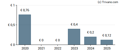 Dividend van Imprimerie Chirat