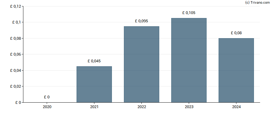 Dividend van Balfour Beatty