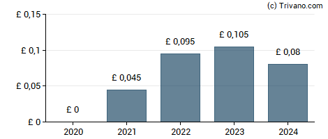 Dividend van Balfour Beatty