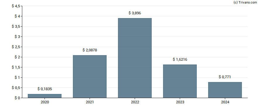 Dividend van Petroleo Brasileiro S.A. Petrobras