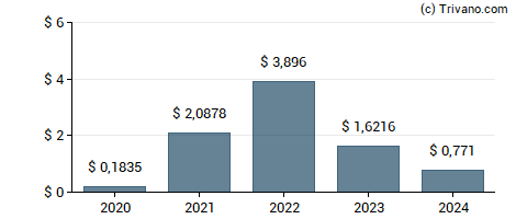 Dividend van Petroleo Brasileiro S.A. Petrobras