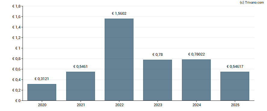 Dividend van Made