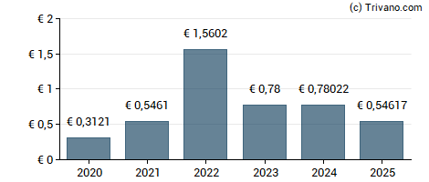 Dividend van Made