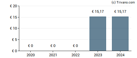 Dividend van Magillem Design Services