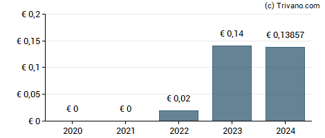 Dividend van Onlineformapro