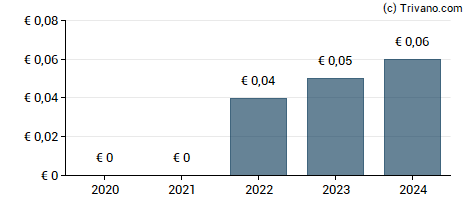 Dividend van Phone Web