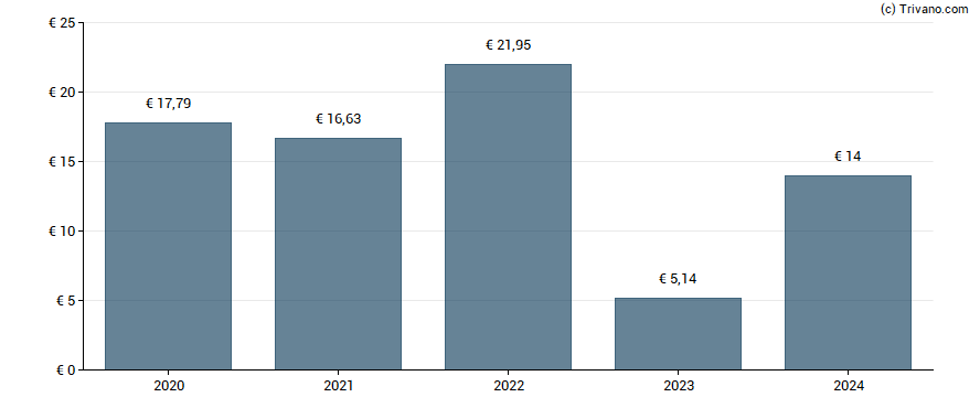 Dividend van Placoplatre