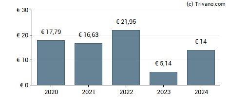 Dividend van Placoplatre