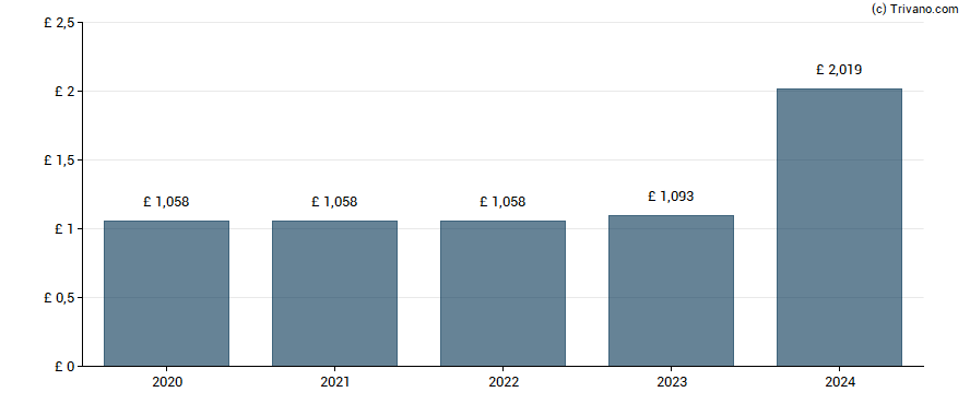 Dividend van Intertek Group