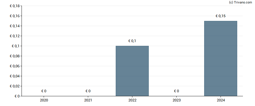 Dividend van Neoen S.A.