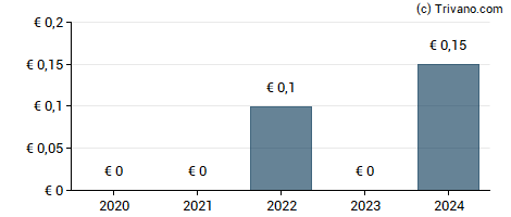 Dividend van Neoen S.A.