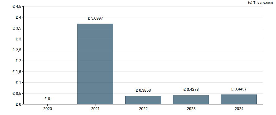 Dividend van Pennon Group