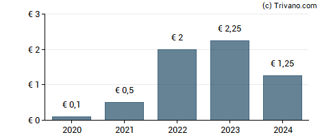 Dividend van Roche Bobois SA