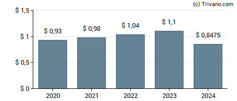 Dividend van Hormel Foods Corp.