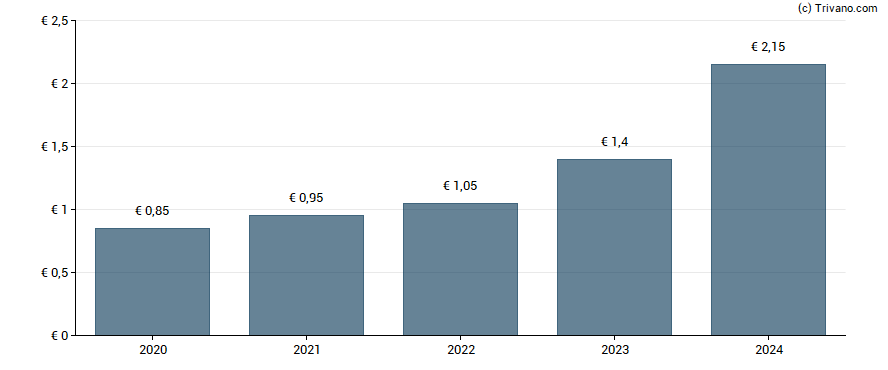 Dividend van VERALLIA