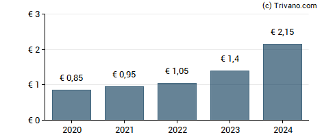 Dividend van VERALLIA