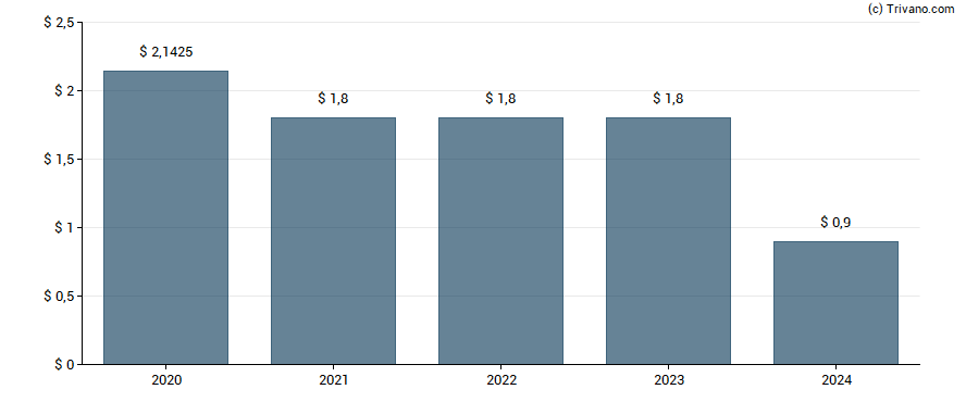 Dividend van Ventas Inc