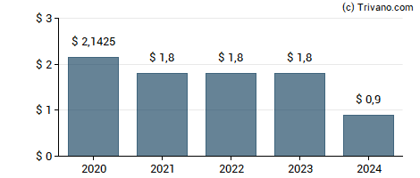 Dividend van Ventas Inc