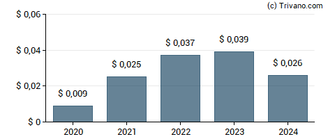 Dividend van Capital Limited