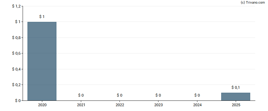 Dividend van Western Digital Corp.