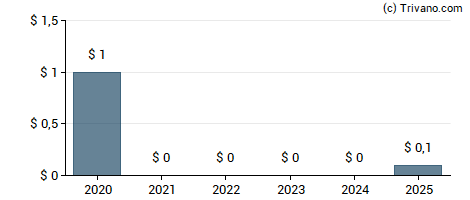 Dividend van Western Digital Corp.