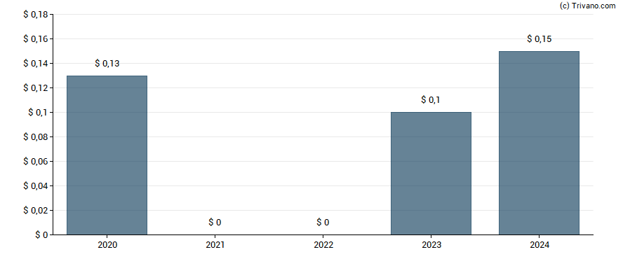 Dividend van TechnipFMC plc