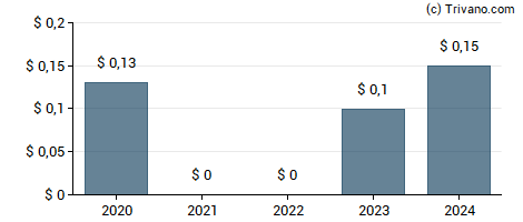 Dividend van TechnipFMC plc