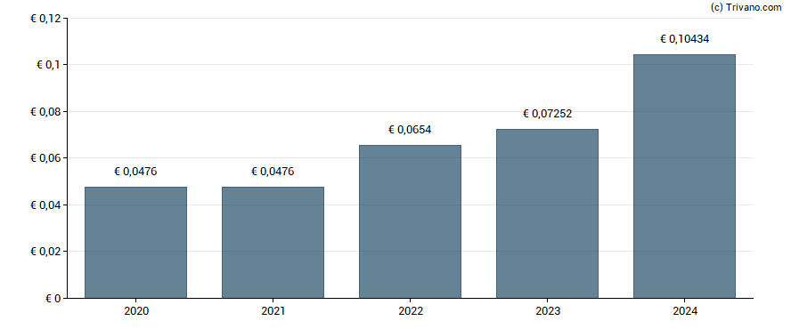 Dividend van Haier Smart Home Co., Ltd.