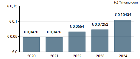 Dividend van Haier Smart Home Co., Ltd.