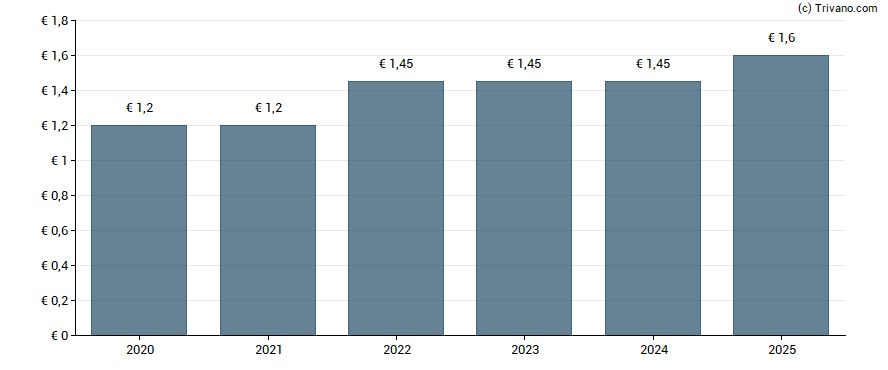 Dividend van All for One Group SE